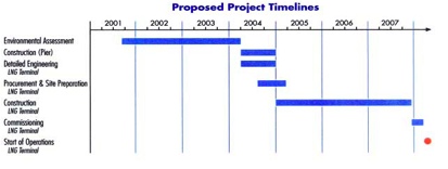 Timeline